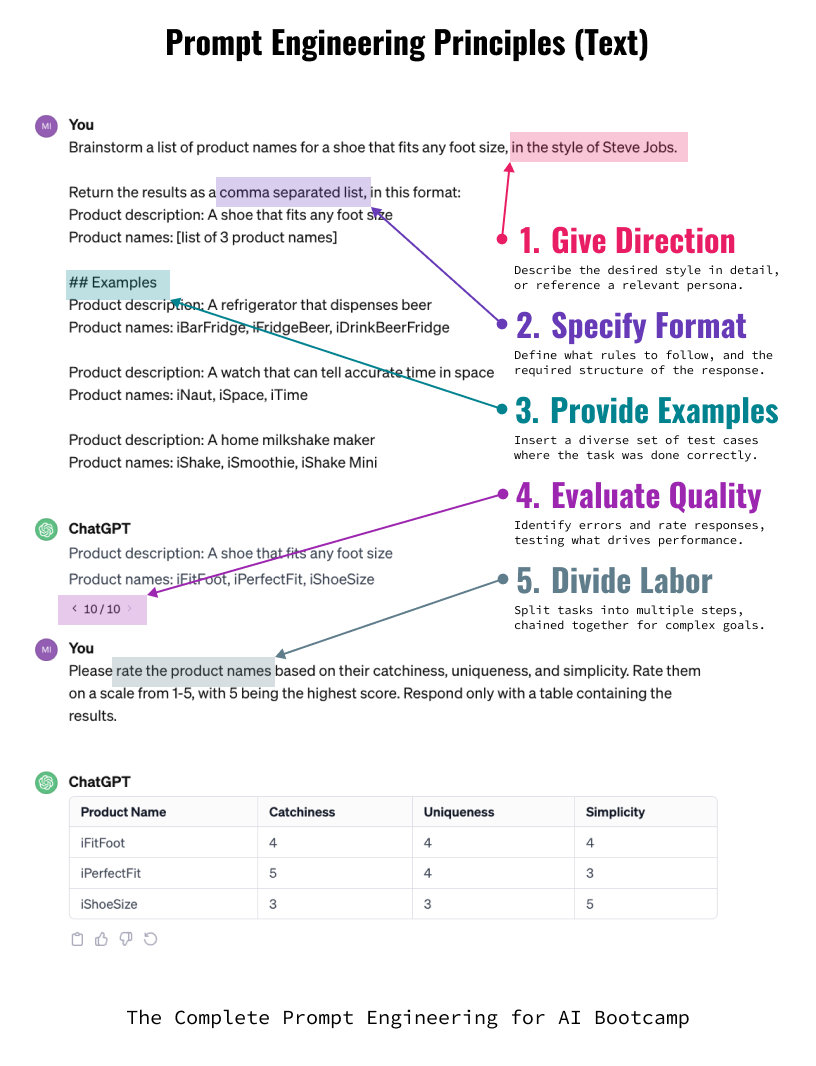 Principles of Prompt Engineering Text ><